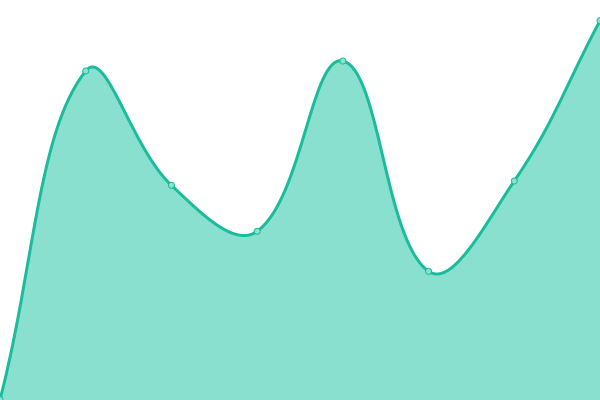 Response time graph