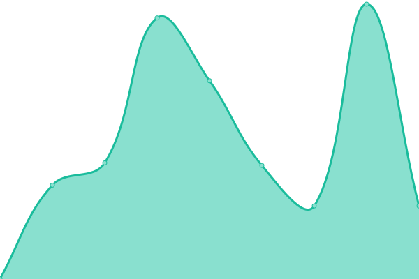 Response time graph