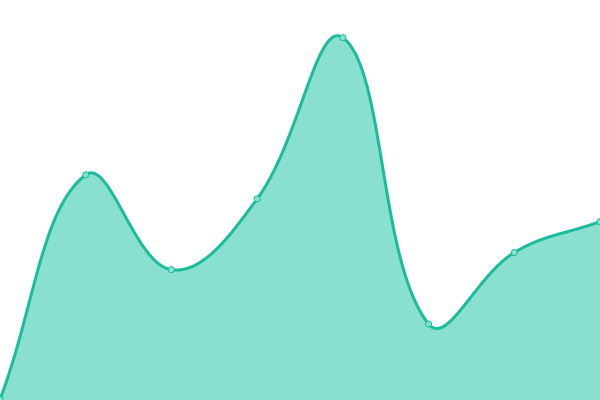 Response time graph