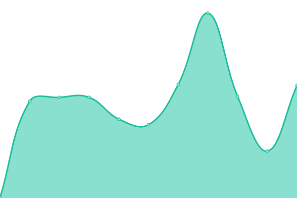 Response time graph