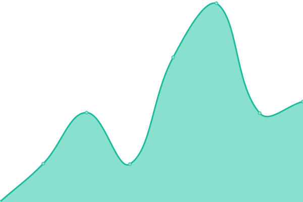 Response time graph