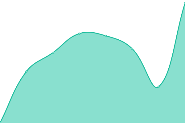 Response time graph