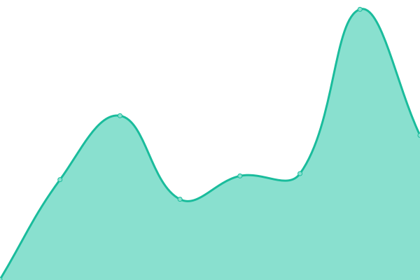 Response time graph