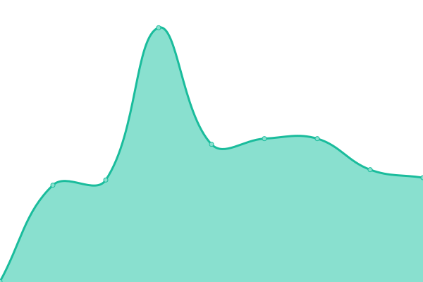 Response time graph