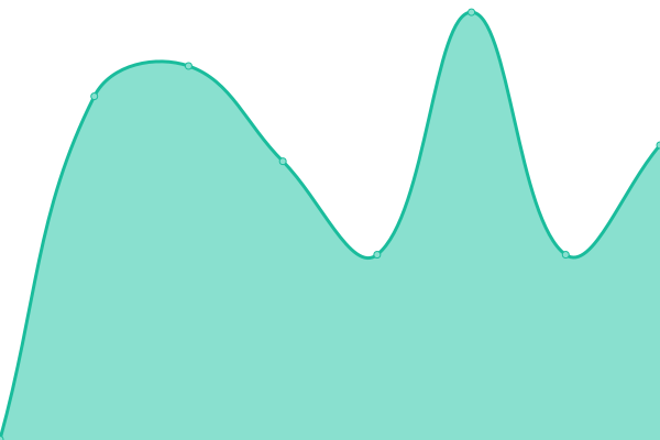 Response time graph