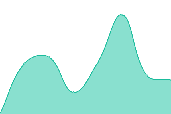 Response time graph