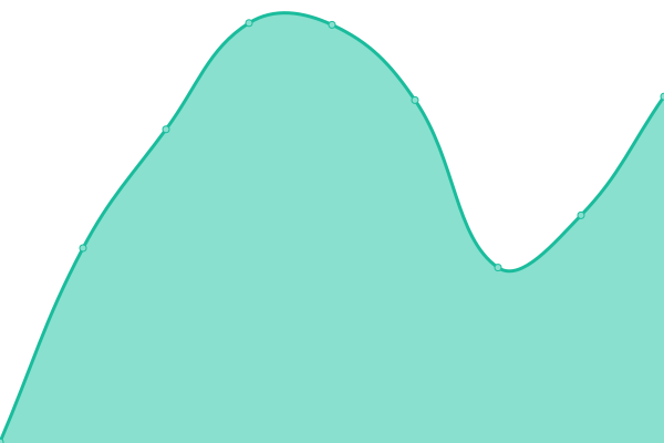 Response time graph