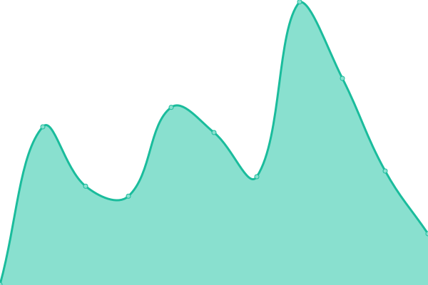 Response time graph