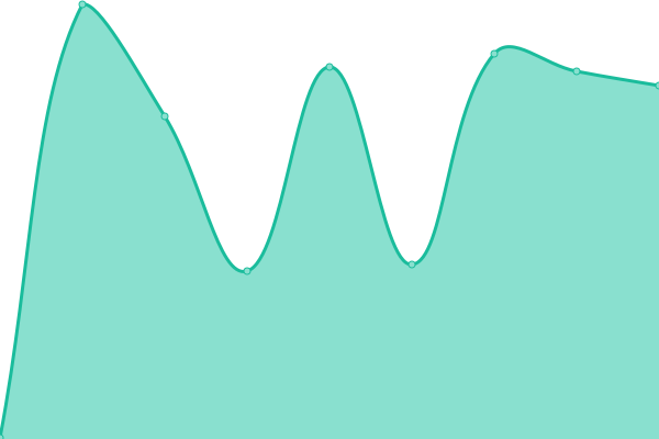 Response time graph