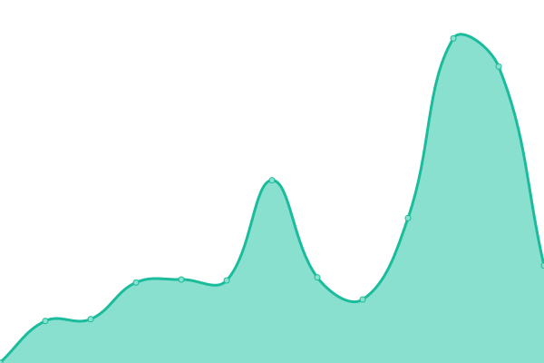 Response time graph