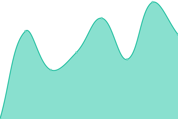 Response time graph