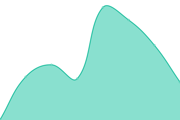 Response time graph