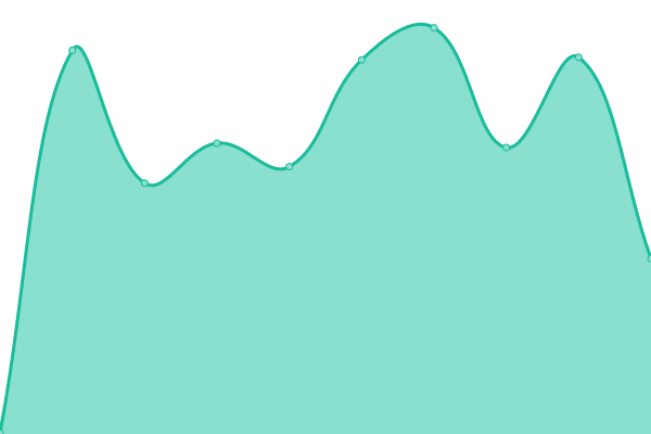 Response time graph