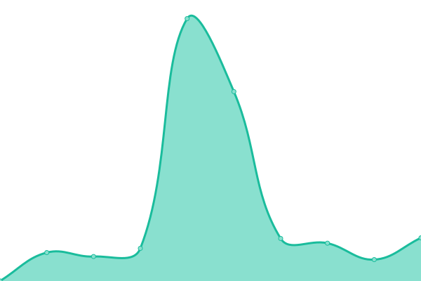 Response time graph