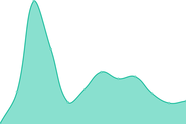 Response time graph