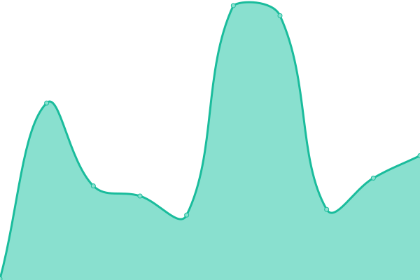 Response time graph