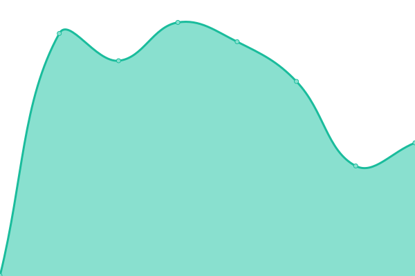 Response time graph