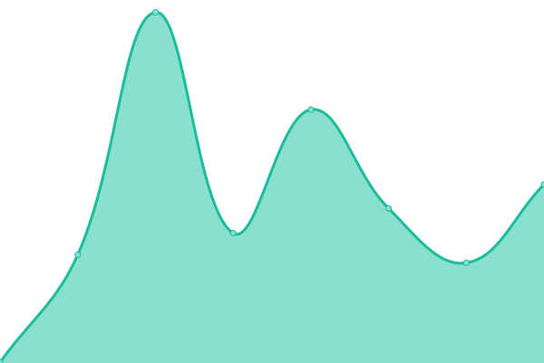 Response time graph