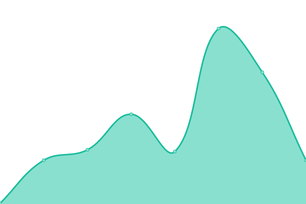 Response time graph