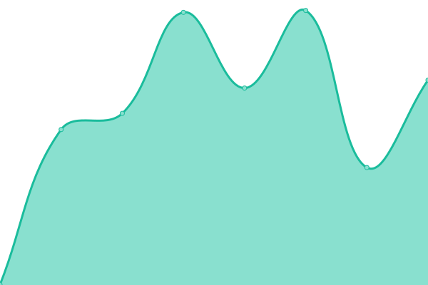 Response time graph