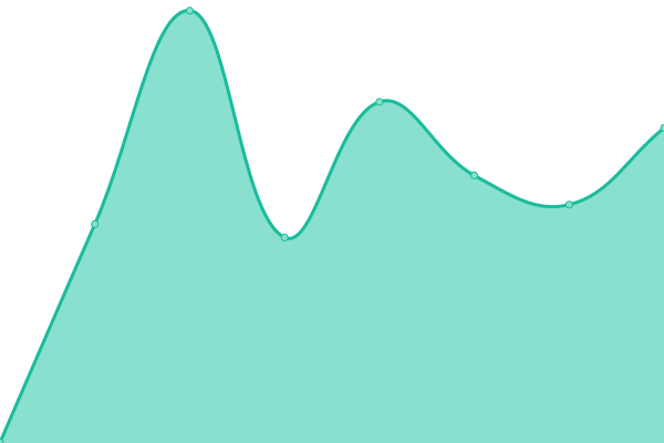 Response time graph