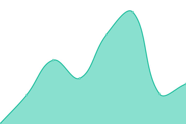 Response time graph