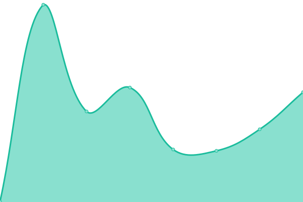 Response time graph