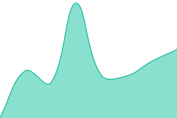 Response time graph