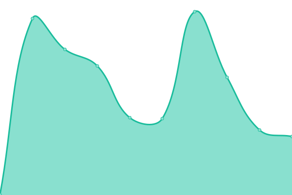 Response time graph