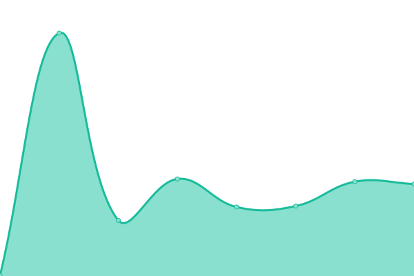 Response time graph