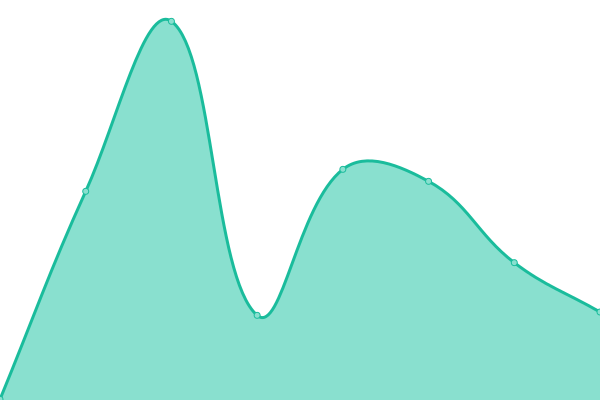 Response time graph