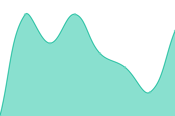 Response time graph