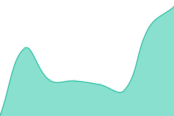 Response time graph