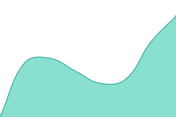 Response time graph