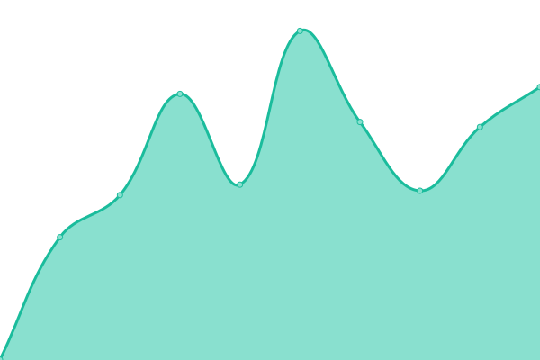 Response time graph