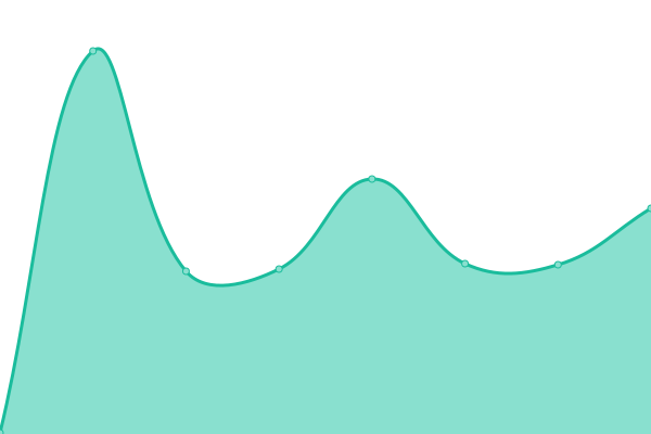 Response time graph