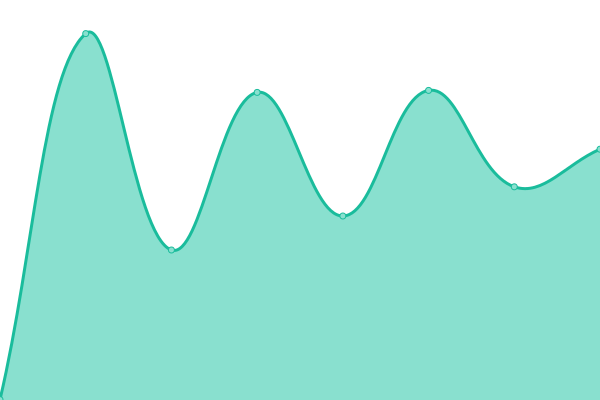 Response time graph