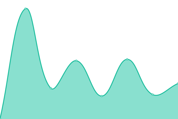 Response time graph