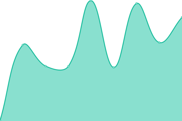 Response time graph