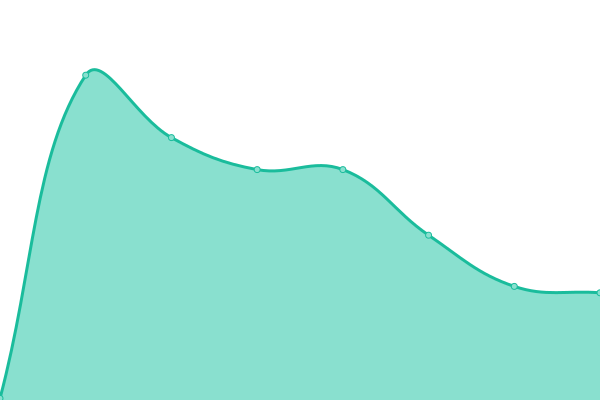 Response time graph