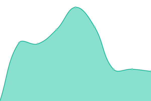 Response time graph