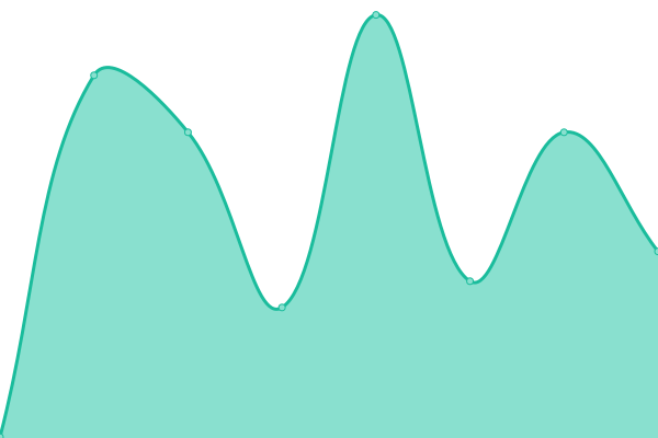 Response time graph