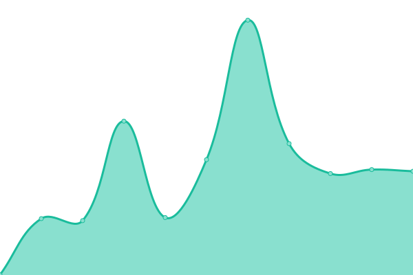 Response time graph