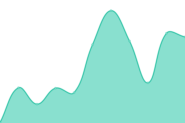 Response time graph