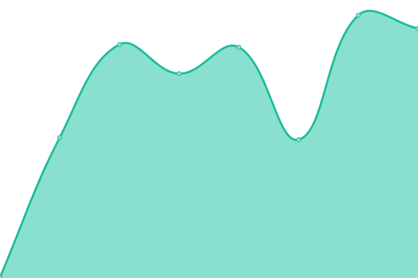 Response time graph