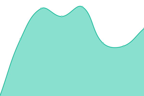 Response time graph