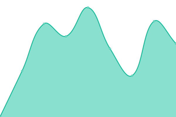 Response time graph