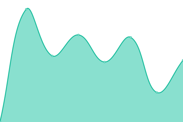 Response time graph