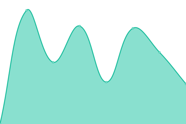 Response time graph