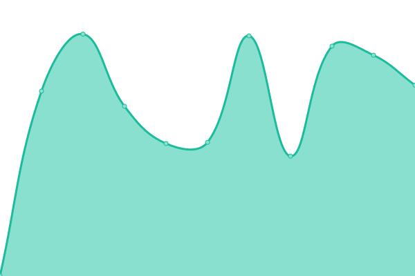 Response time graph